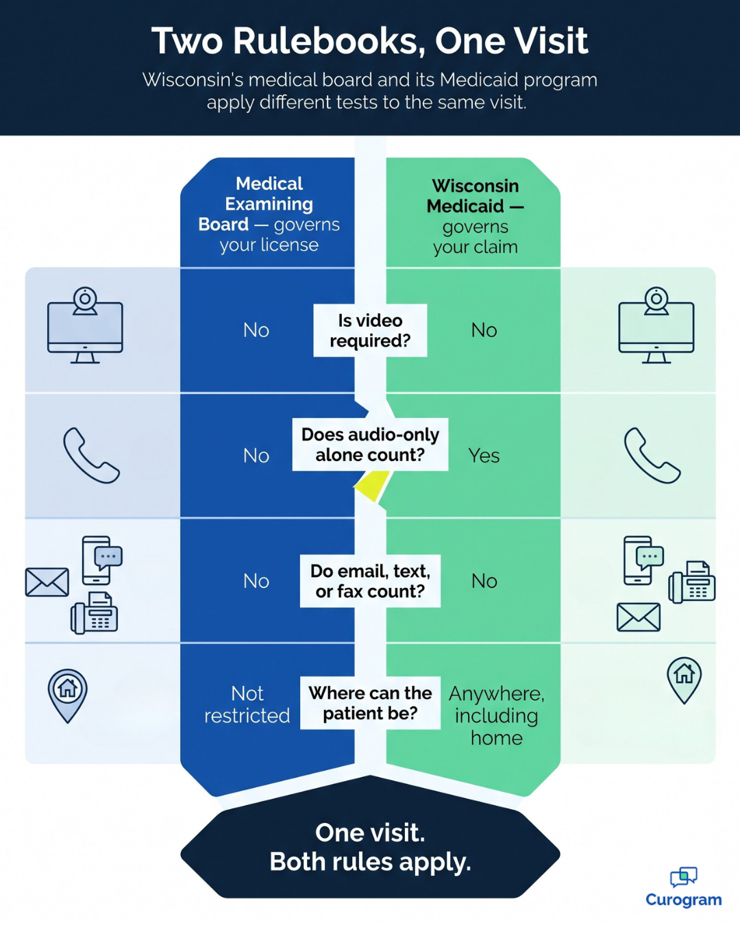 Wisconsin telemedicine rules: medical board standards compared with Medicaid payment rules