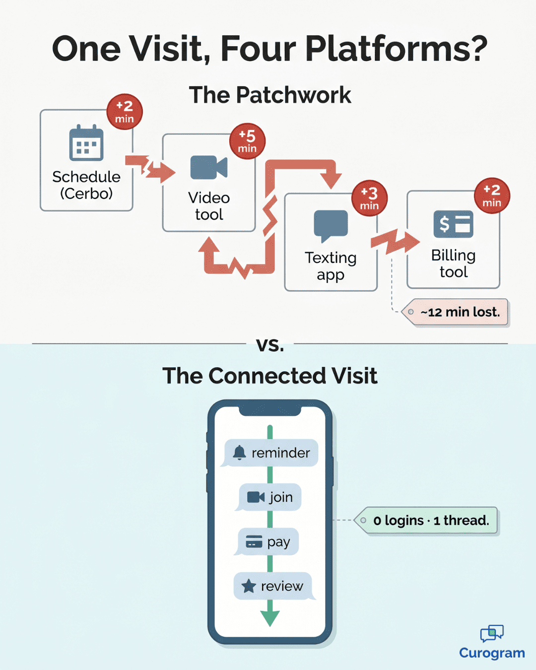 Infographic comparing fragmented four-platform telehealth versus single-thread telemedicine with Cerbo EHR integration