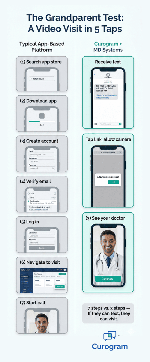 Infographic comparing app-based telehealth steps versus Curogram's three-step video visit for seniors