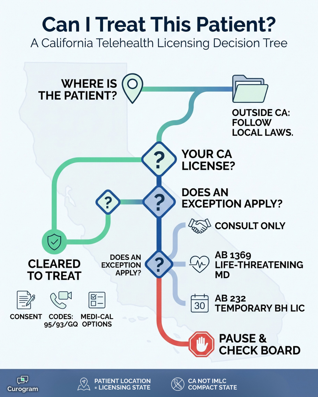Decision tree on California telemedicine licensing rules for out-of-state providers