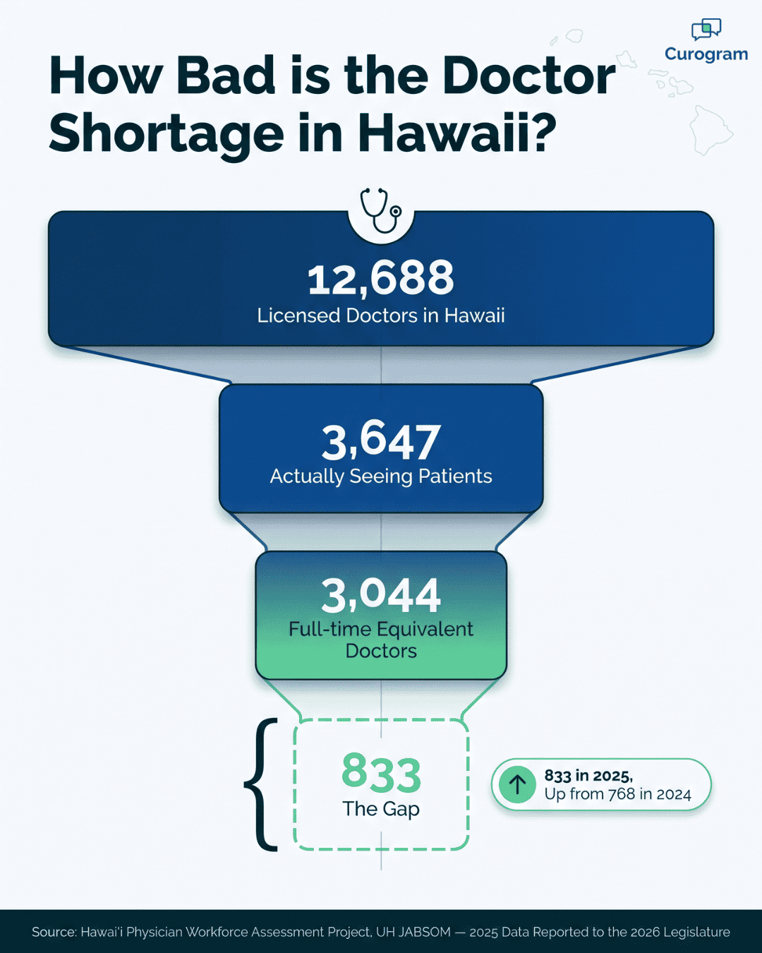 Funnel infographic showing Hawaii's doctor shortage