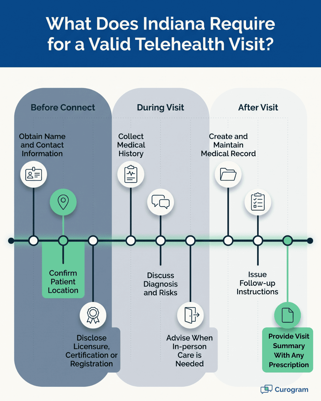 Indiana telemedicine compliance checklist showing tasks before, during, and after a virtual visit