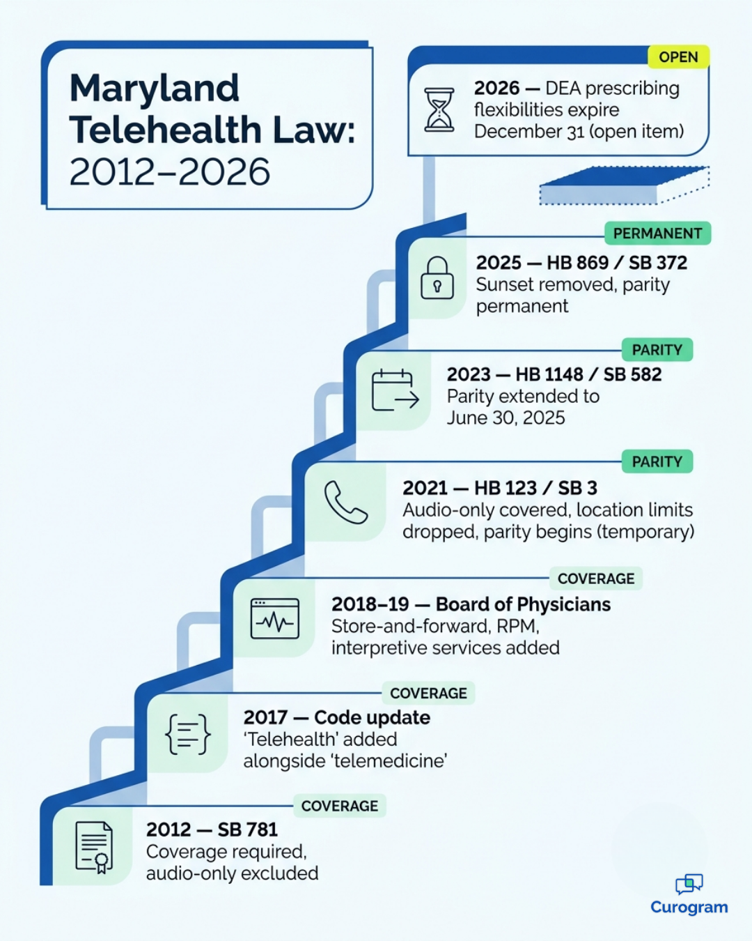 Timeline of Maryland telehealth laws from 2012 SB 781 to the 2025 parity act