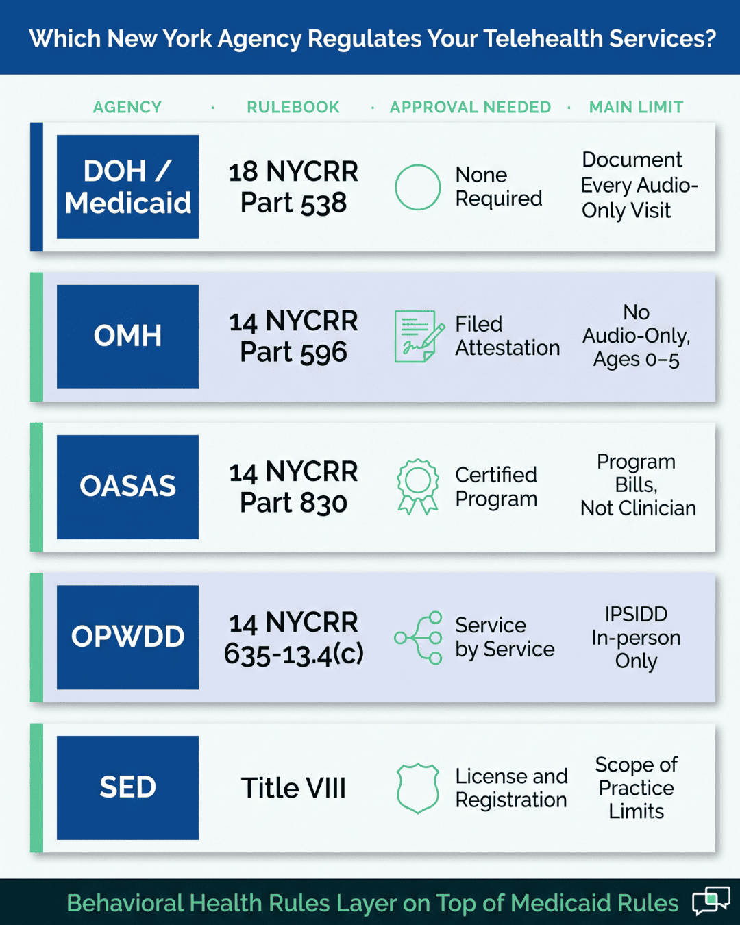 Chart of five New York agencies that regulate telehealth, with rulebooks, approvals and limits