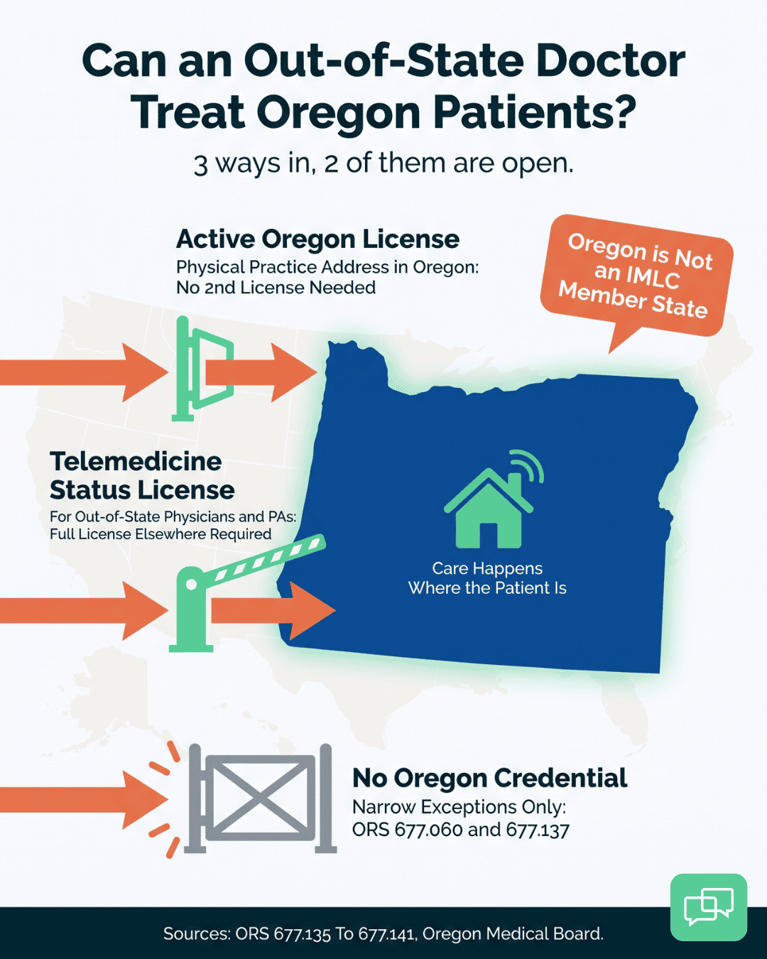 Oregon map infographic showing three telemedicine licensure paths for out-of-state doctors
