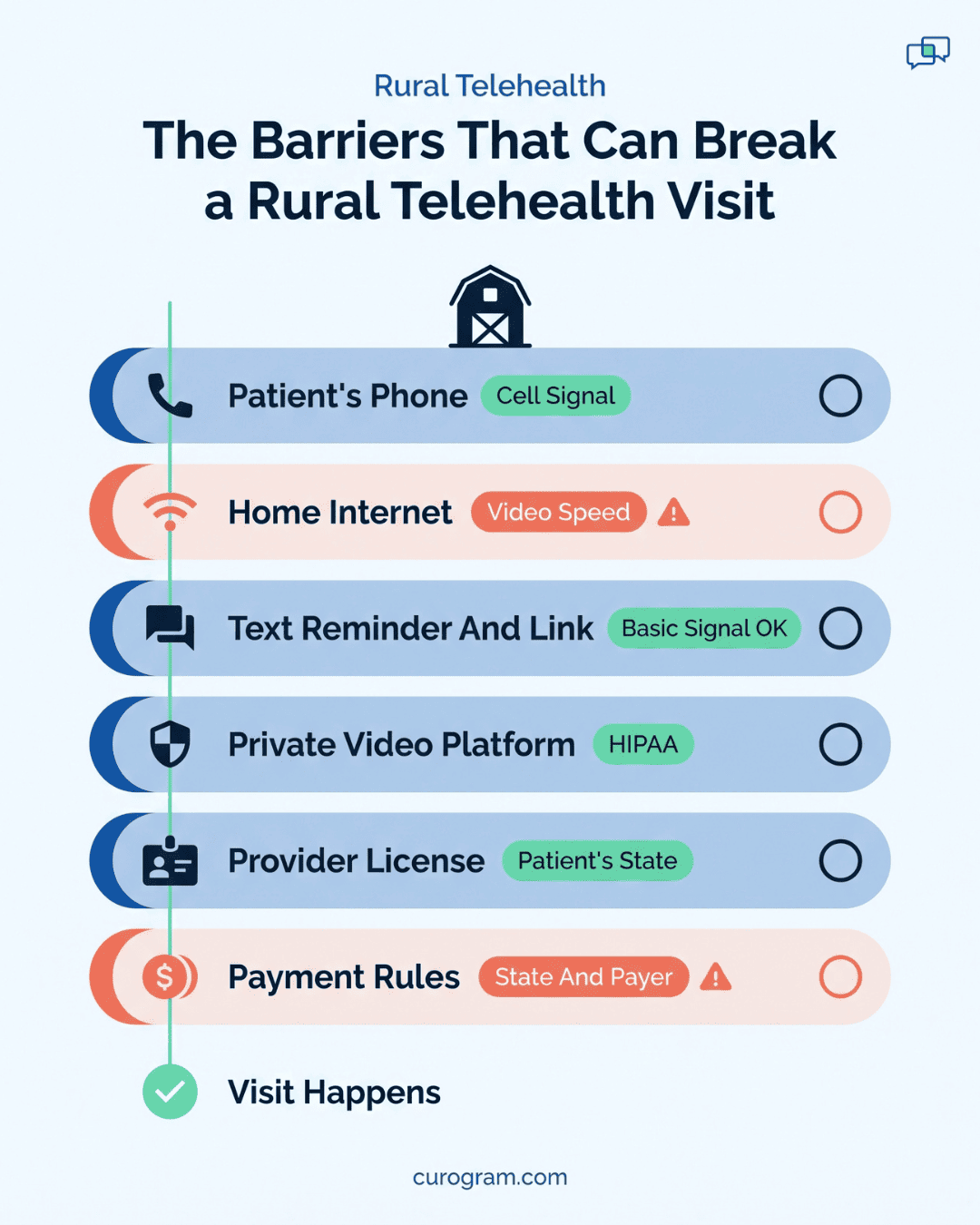 Diagram showing six things that must work for a rural telehealth visit, with two high-risk layers marked in coral
