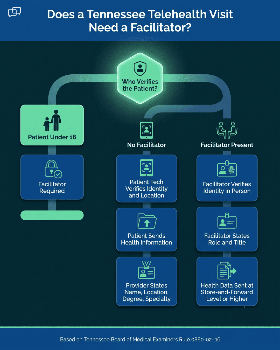 Tennessee telemedicine facilitator rules flowchart for patients under 18 and adult patients