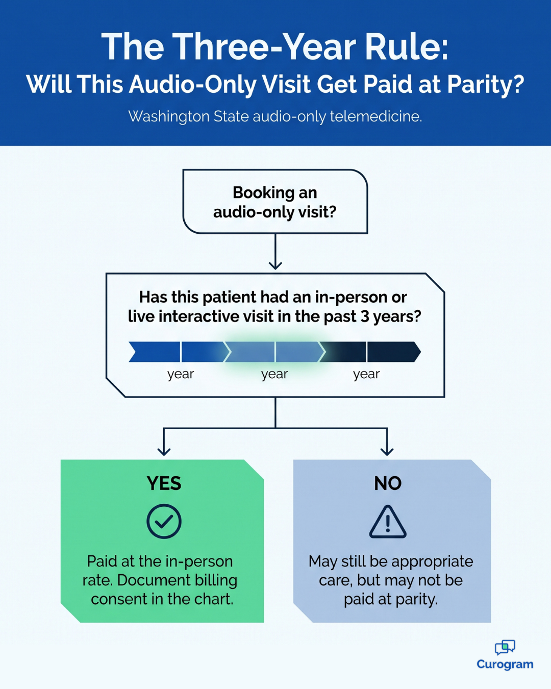 Decision tree explaining Washington's three-year rule for audio-only telemedicine parity