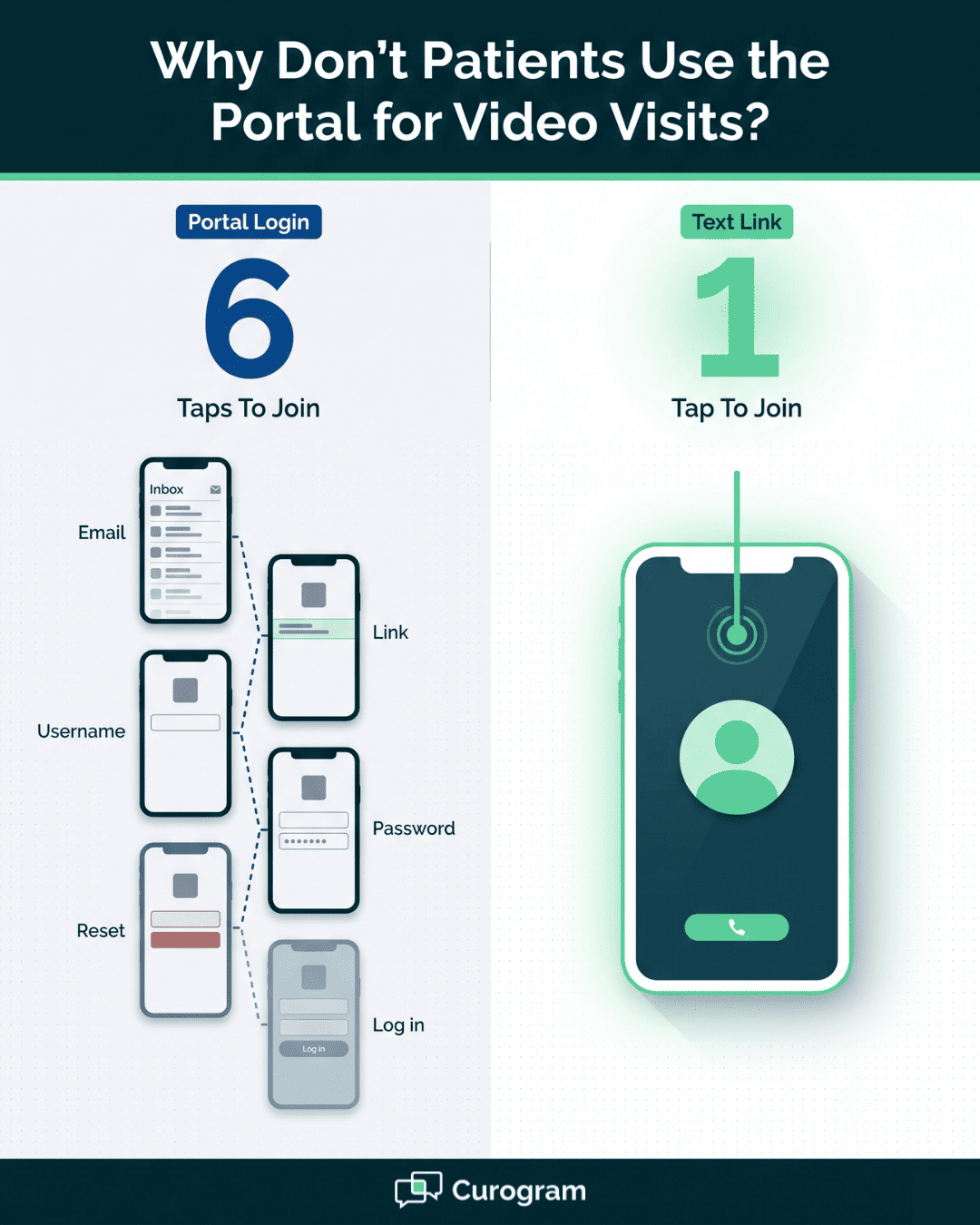 Infographic comparing six portal login taps to one text link tap for Cerbo telemedicine video visits
