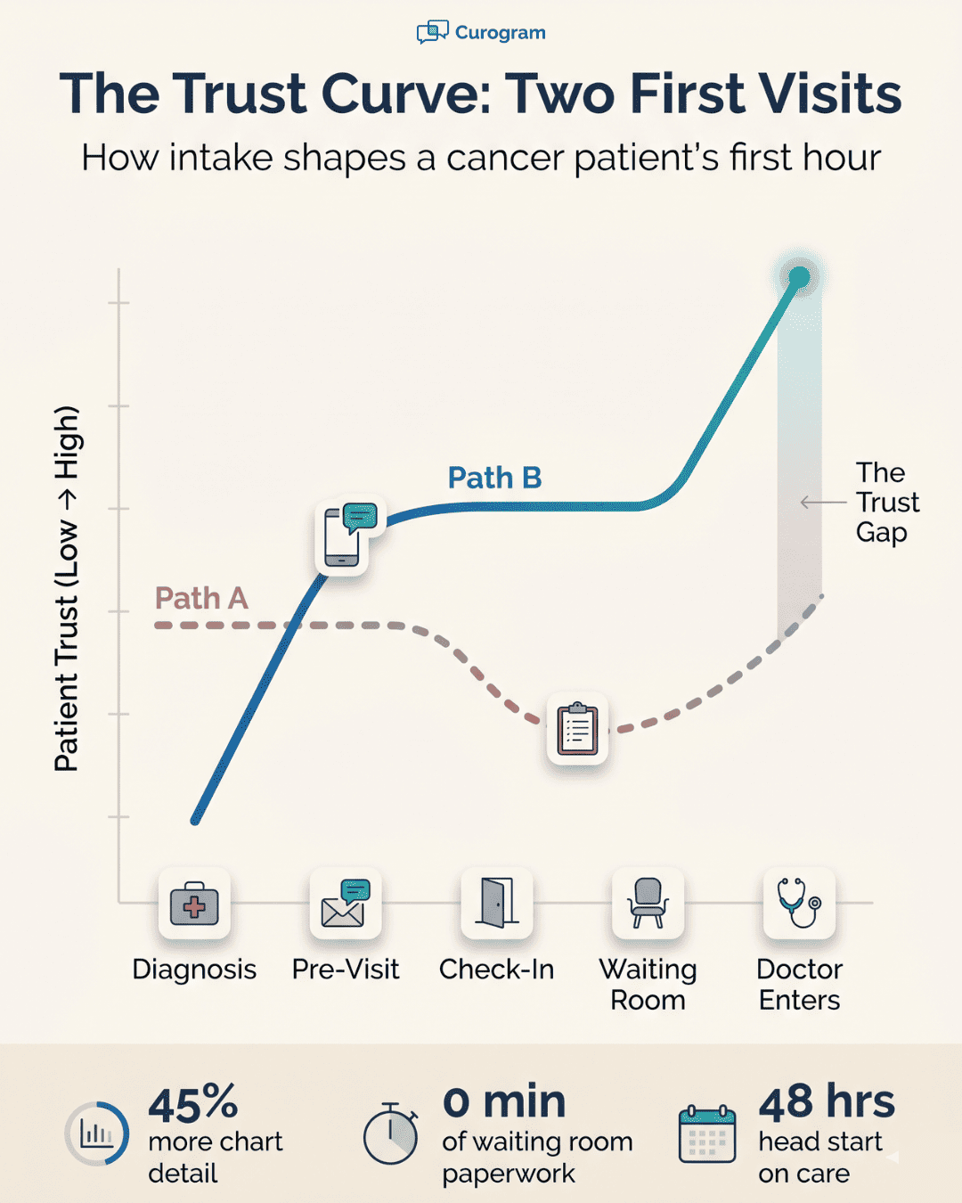 Trust curve infographic comparing clipboard intake versus OncoEMR text link intake across a cancer patient's first visit