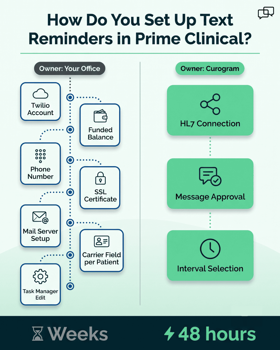 Infographic comparing Prime Clinical Intellect text reminder setup steps with Curogram's 48-hour connection