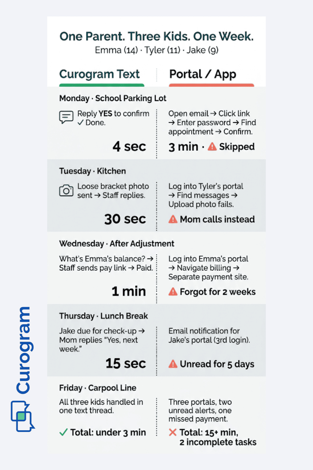 Tall infographic showing one parent's week handling orthodontic communication through Curogram texting versus multiple portal logins