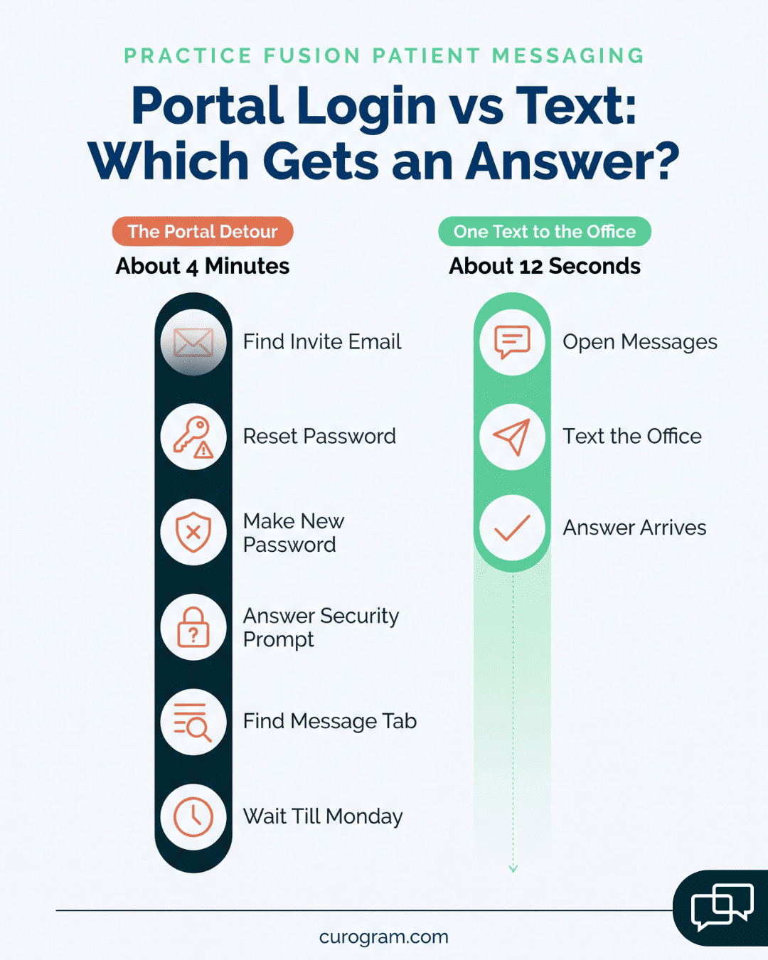Infographic compares a six step Patient Fusion portal login with a three step text to the clinic office number