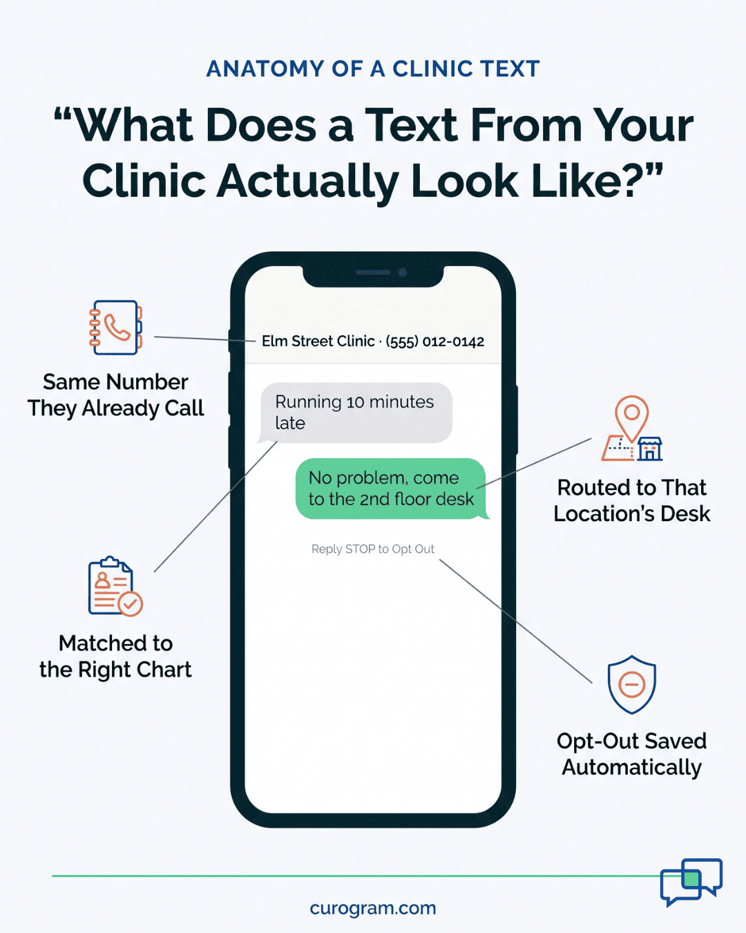 Diagram of a patient text sent to a local clinic number, no healow app or portal login needed