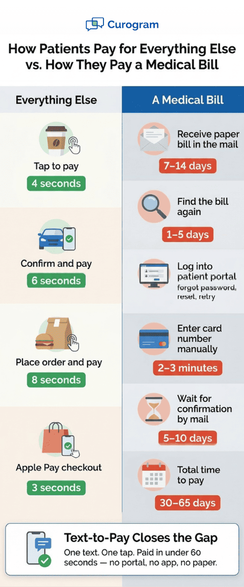 Side-by-side visual showing one-tap everyday payments versus the multi-step process of paying a medical bill without text-to-pay