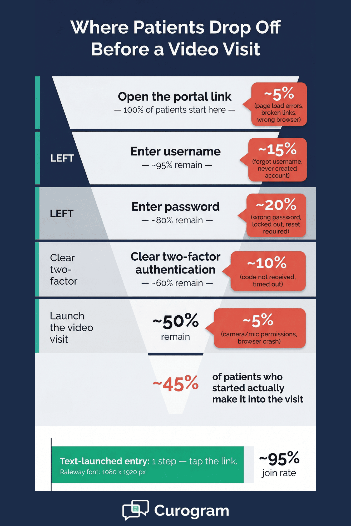 Funnel chart comparing five-step portal telehealth login drop-offs to single-step text link video visit access