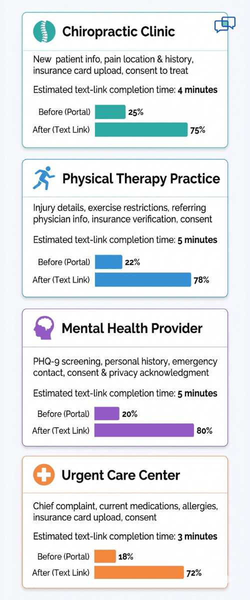 Before and after intake form rates for chiropractic PT mental health and urgent care