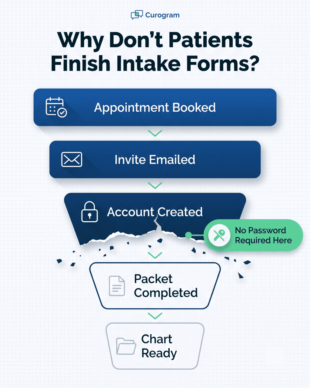 Intake form funnel showing behavioral health clients dropping off at the portal account creation step
