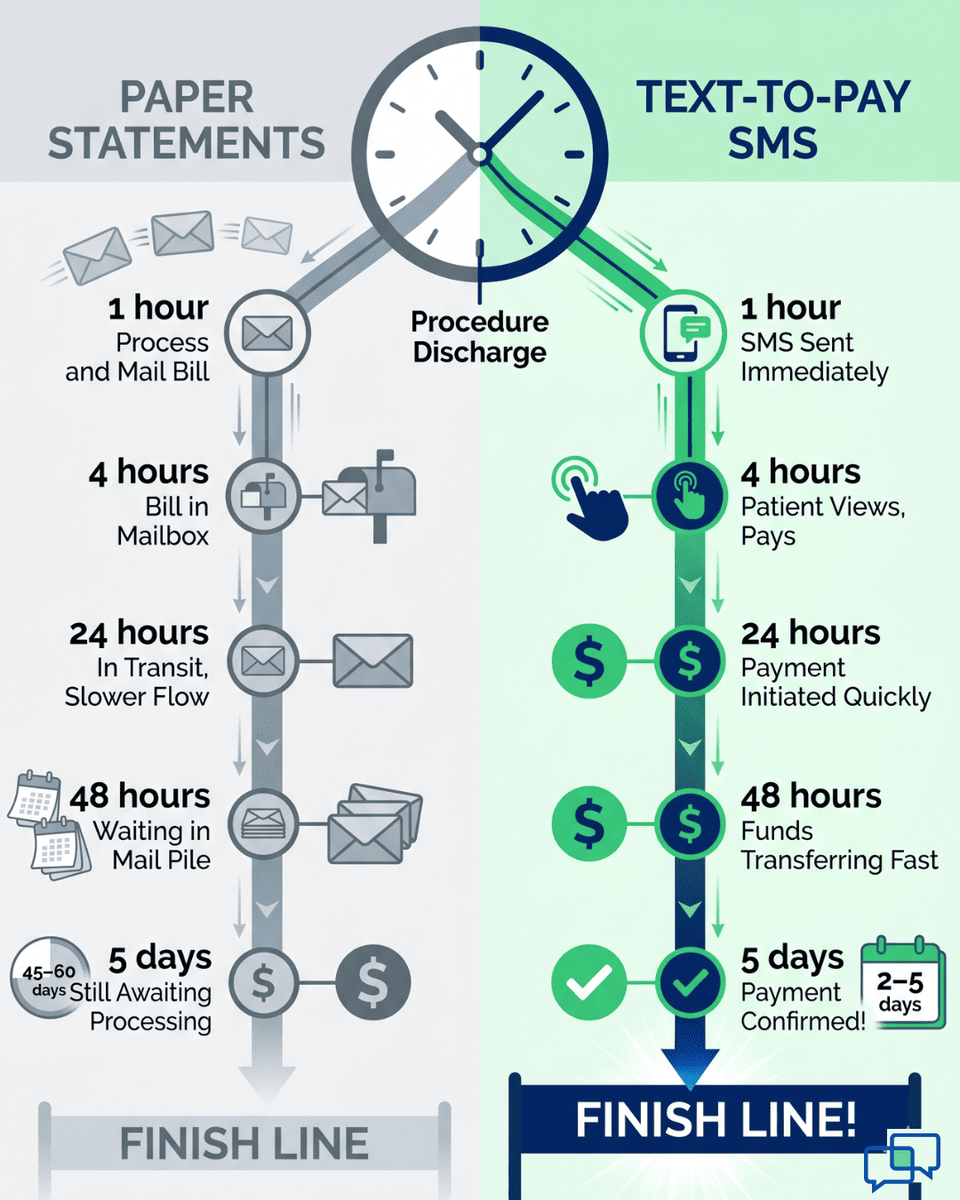 Vascular procedure patient payment timeline showing 45-day paper statements versus 5-day Medstreaming text-to-pay results