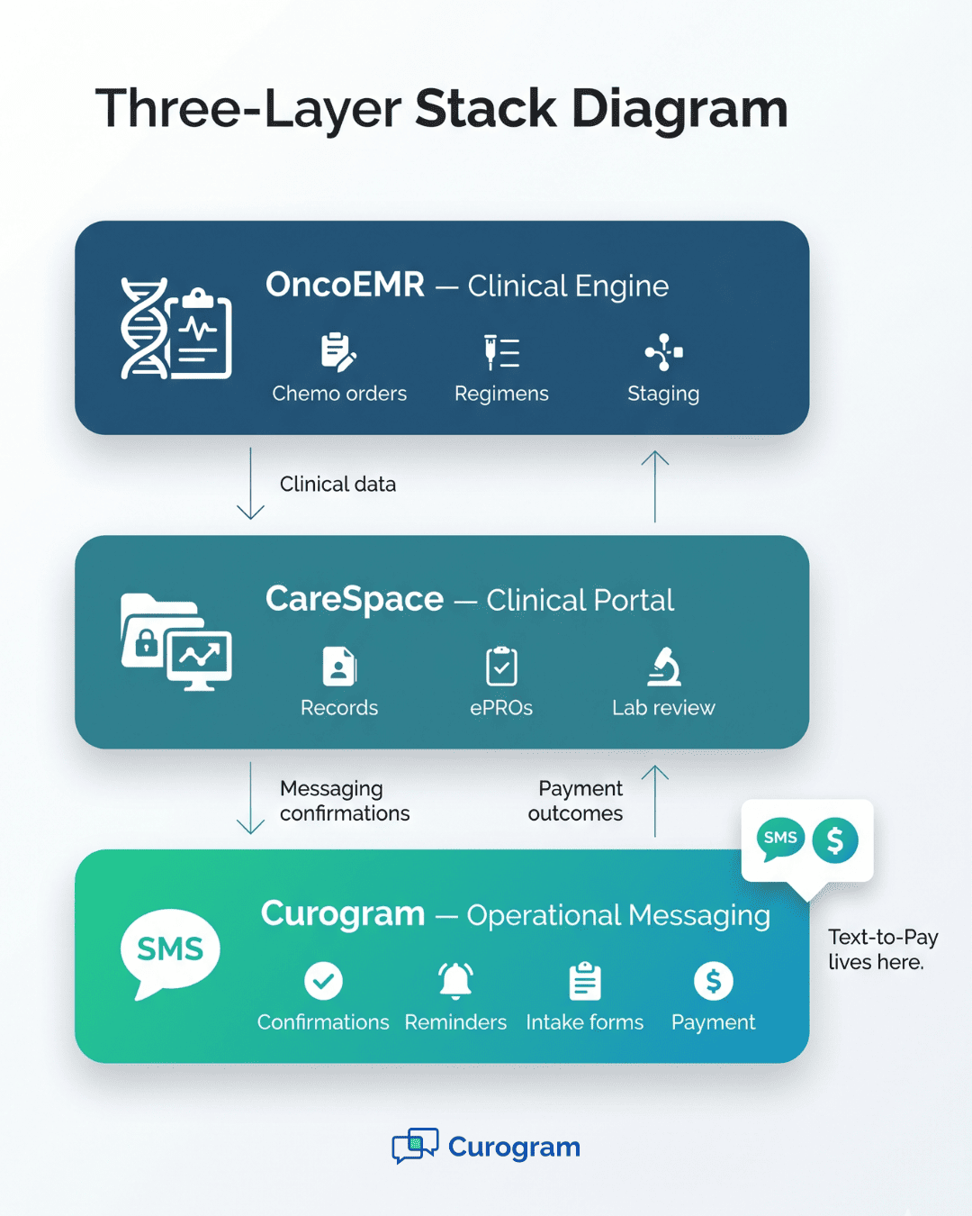 Visual breakdown of where text-to-pay billing for OncoEMR oncology practice collections sits in the workflow stack