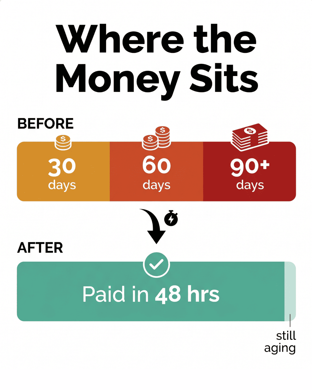 Text-to-pay infographic showing aging A/R cleared within 48 hours for cash-based Cerbo practices