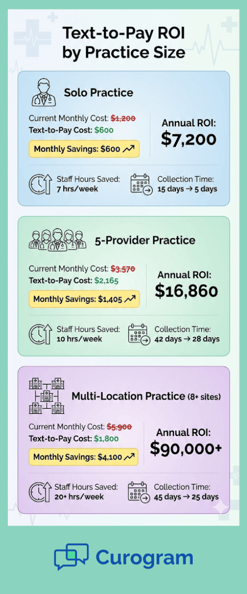 Text-to-pay pricing ROI comparison for solo, small group, and multi-location practices