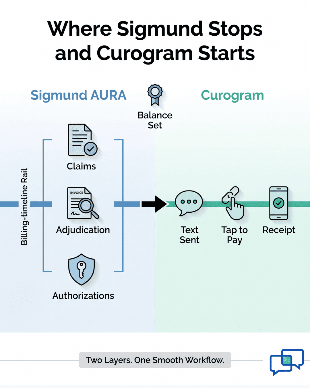 Two-zone diagram comparing Sigmund AURA claims workflow and Curogram payment steps