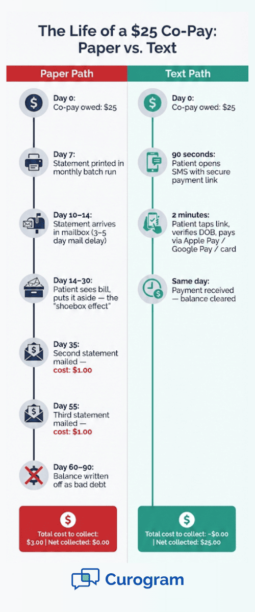 Infographic comparing paper billing vs text-to-pay for a $25 medical co-pay