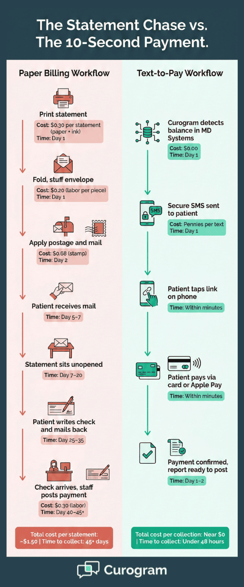 Infographic comparing paper billing costs to text-to-pay for MD Systems patient billing