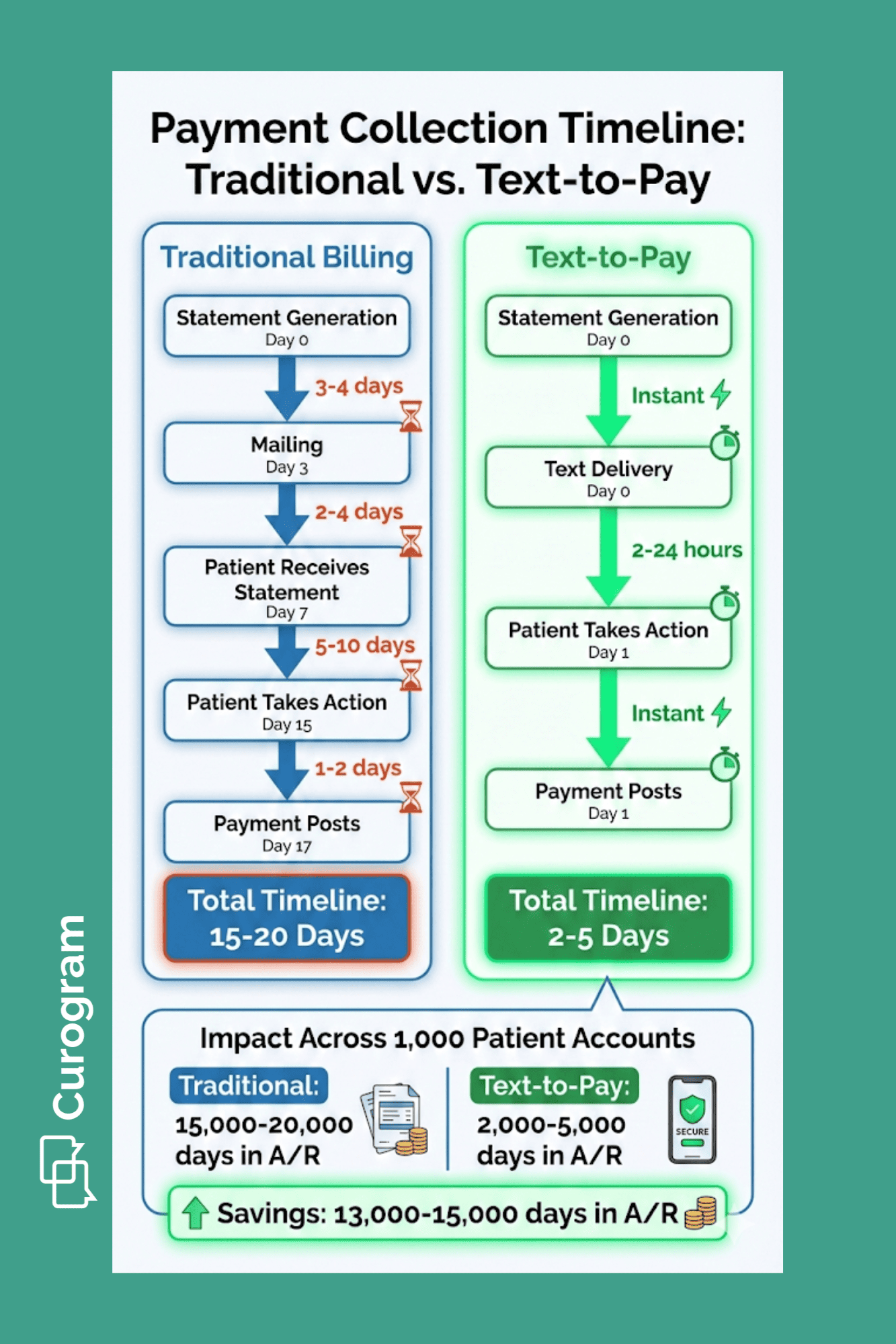 Infographic comparing traditional billing timeline versus text-to-pay collection speed for Oracle Health systems
