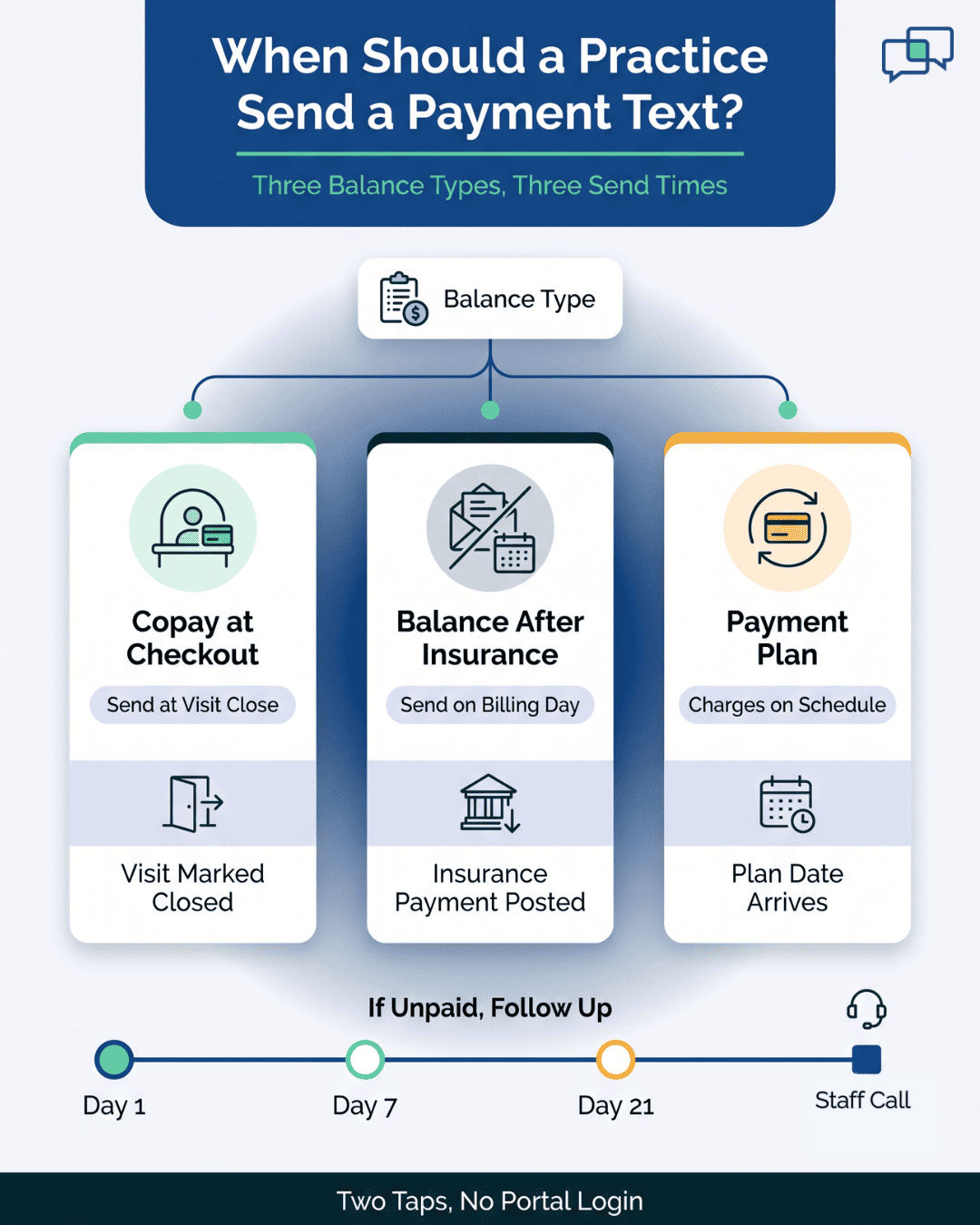 Infographic showing when a practice should send a payment text by balance type