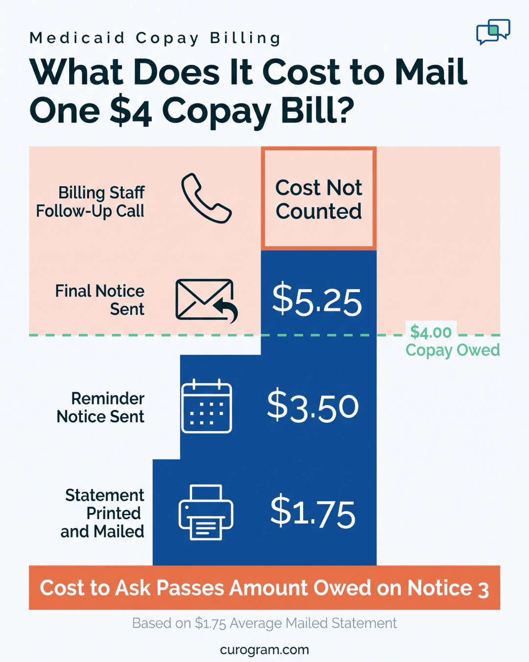 Infographic showing mailed statement costs stacking past a $4 Medicaid copay in behavioral health billing