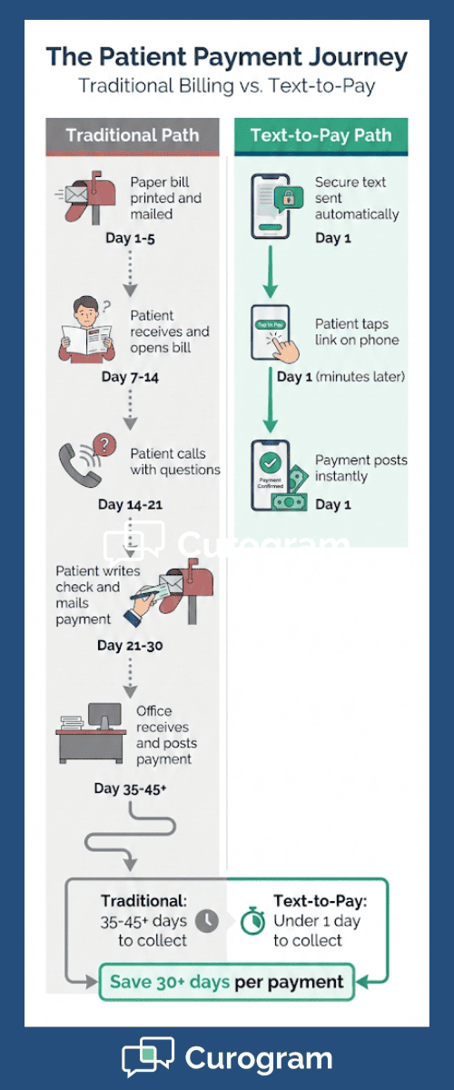 Visual comparison of traditional medical billing steps versus StreamlineMD text-to-pay automation