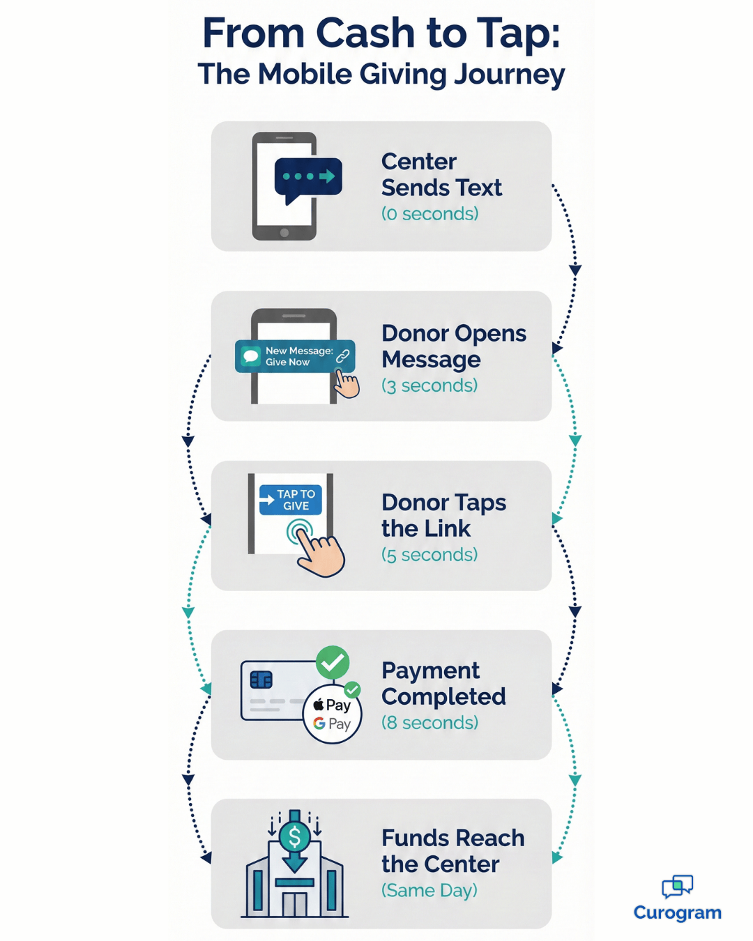 Text-to-pay and mobile donations for eKyros centers - mid