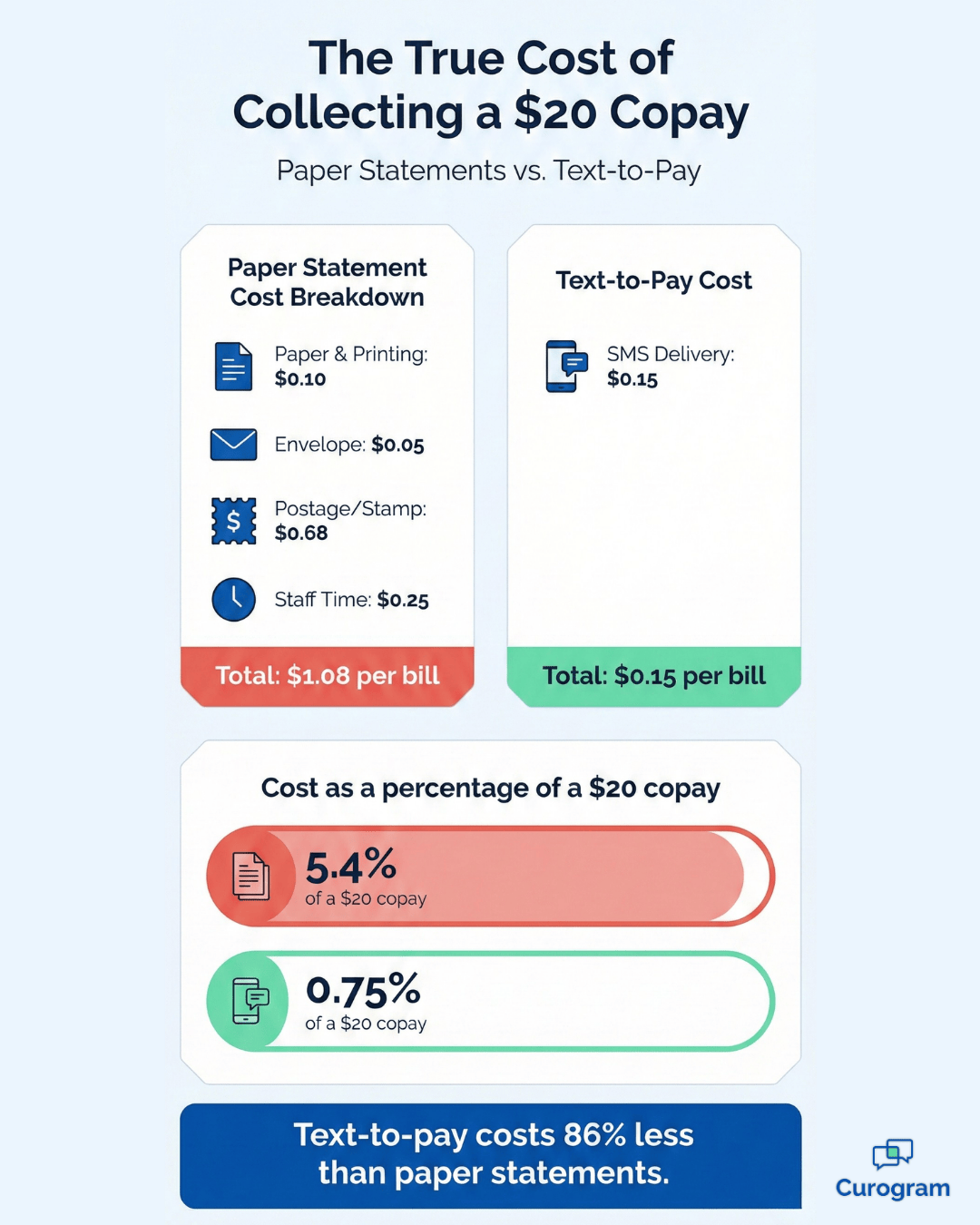 Cost comparison infographic showing paper billing at $1.08 vs text-to-pay at $0.15 per bill