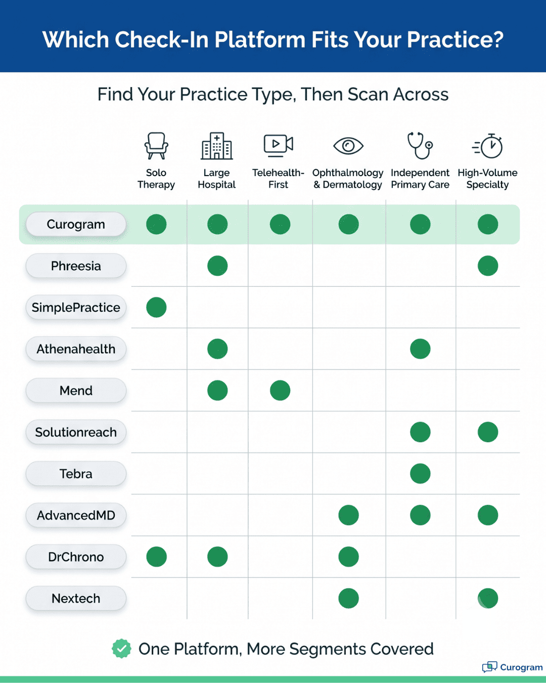 Infographic mapping check-in platforms like Phreesia, SimplePractice, and Nextech to practice types