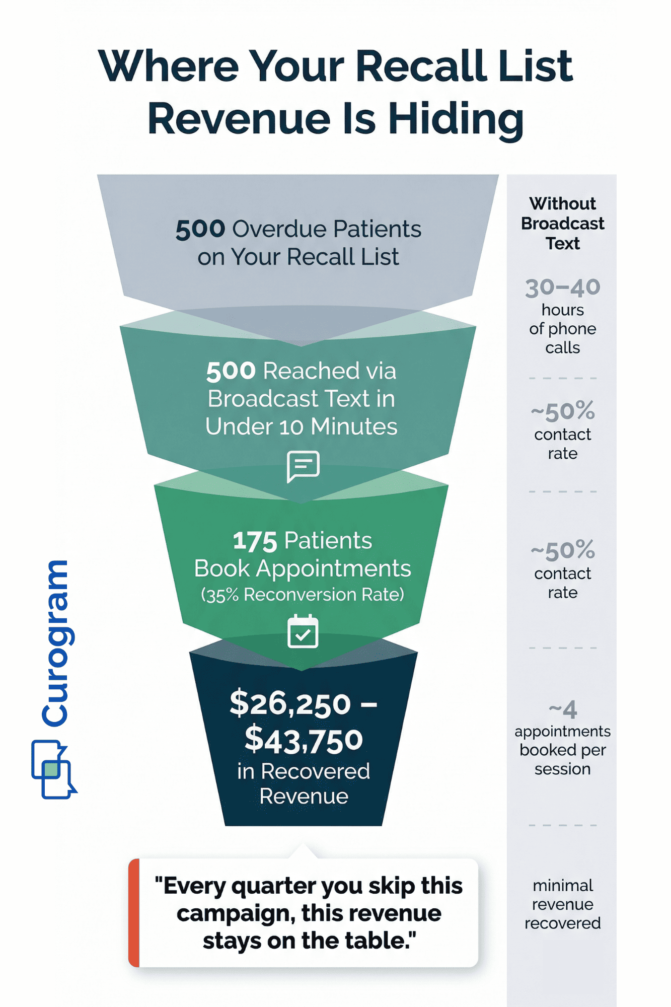 Funnel infographic showing 500 overdue patients converting to $26,250–$43,750 in recovered revenue through broadcast text recall campaigns