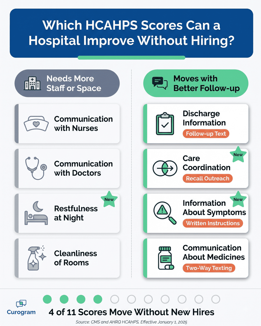 Chart of 4 of 11 HCAHPS scores a hospital can improve with follow-up texts instead of new hires