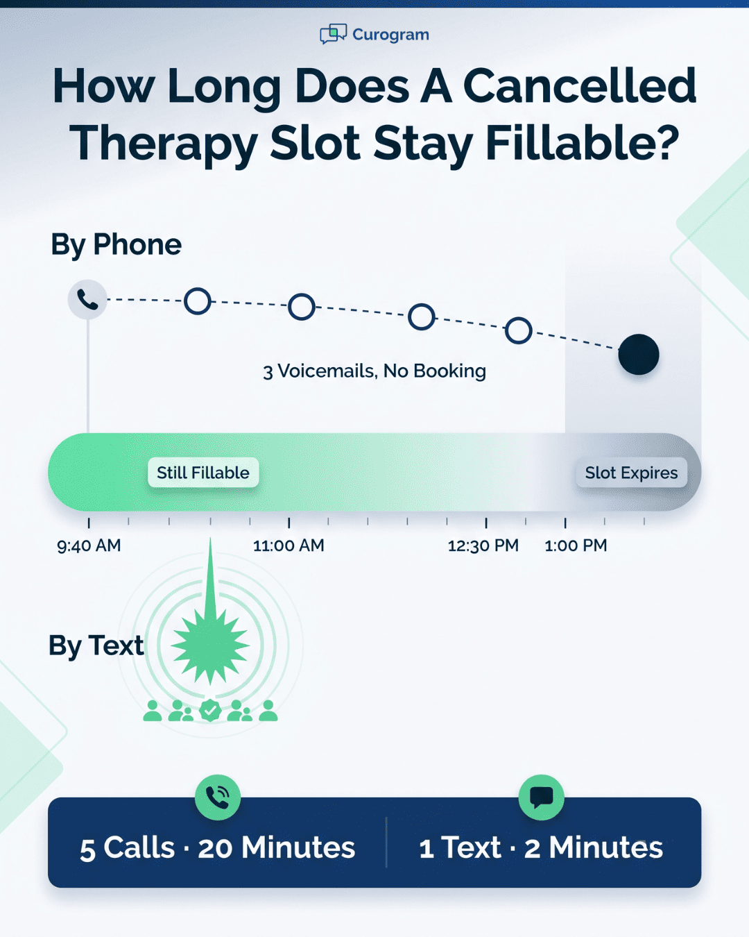 Chart showing how long a cancelled pediatric therapy slot stays fillable by phone versus text