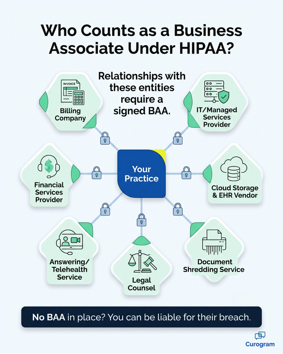 Infographic showing who counts as a HIPAA business associate and when a BAA is required