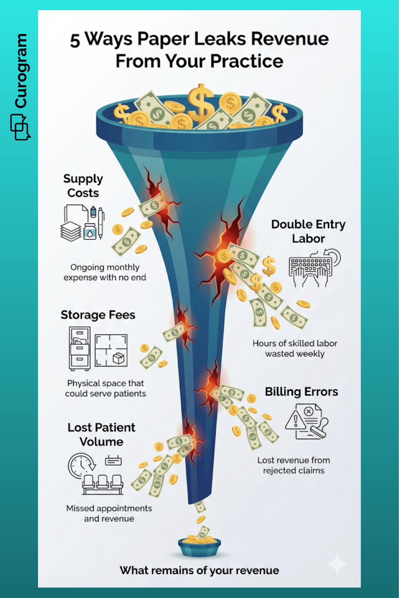 Revenue leak diagram illustrating hidden costs of paper intake in healthcare offices