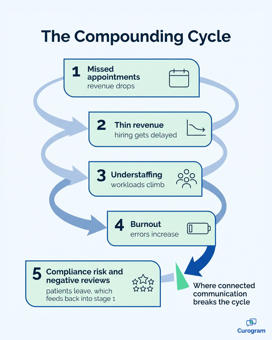 Diagram of how no-shows, burnout and bad reviews compound the cost of poor communication