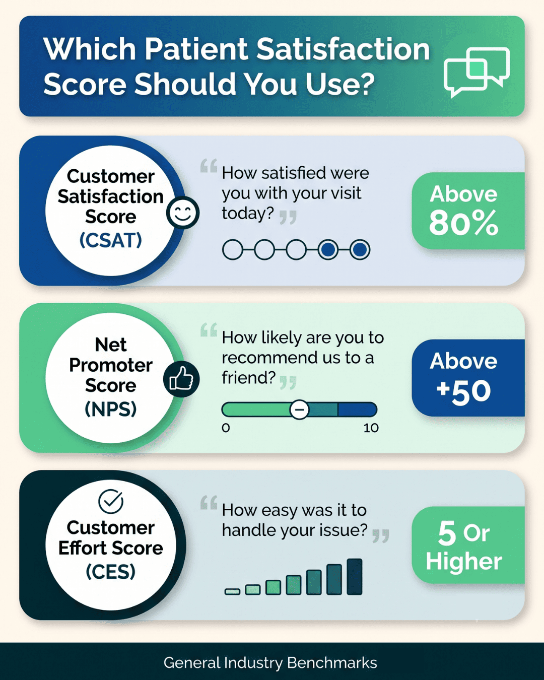 Infographic comparing CSAT, NPS, and CES patient satisfaction scores with survey questions and benchmark targets
