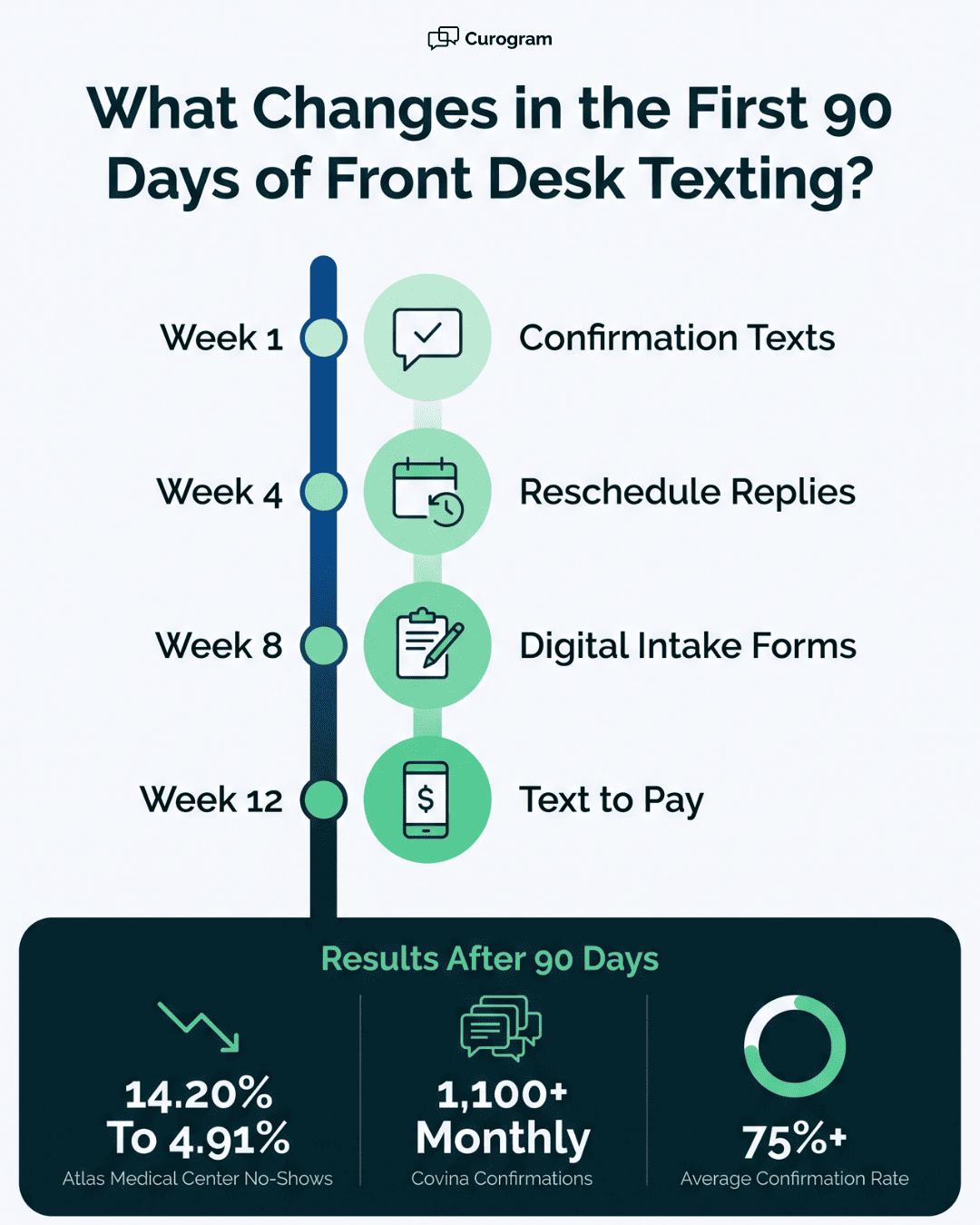 Infographic showing 90-day front desk texting rollout for Oracle Health clinics with no-show results