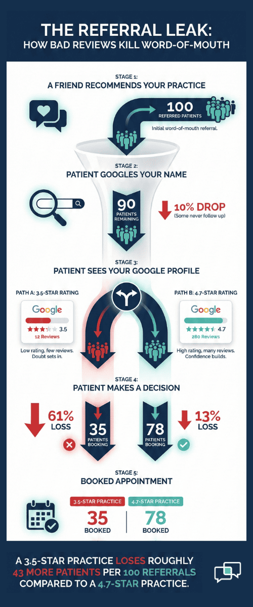 Visual funnel showing the impact of Google reviews on MD Systems practice growth through lost referrals