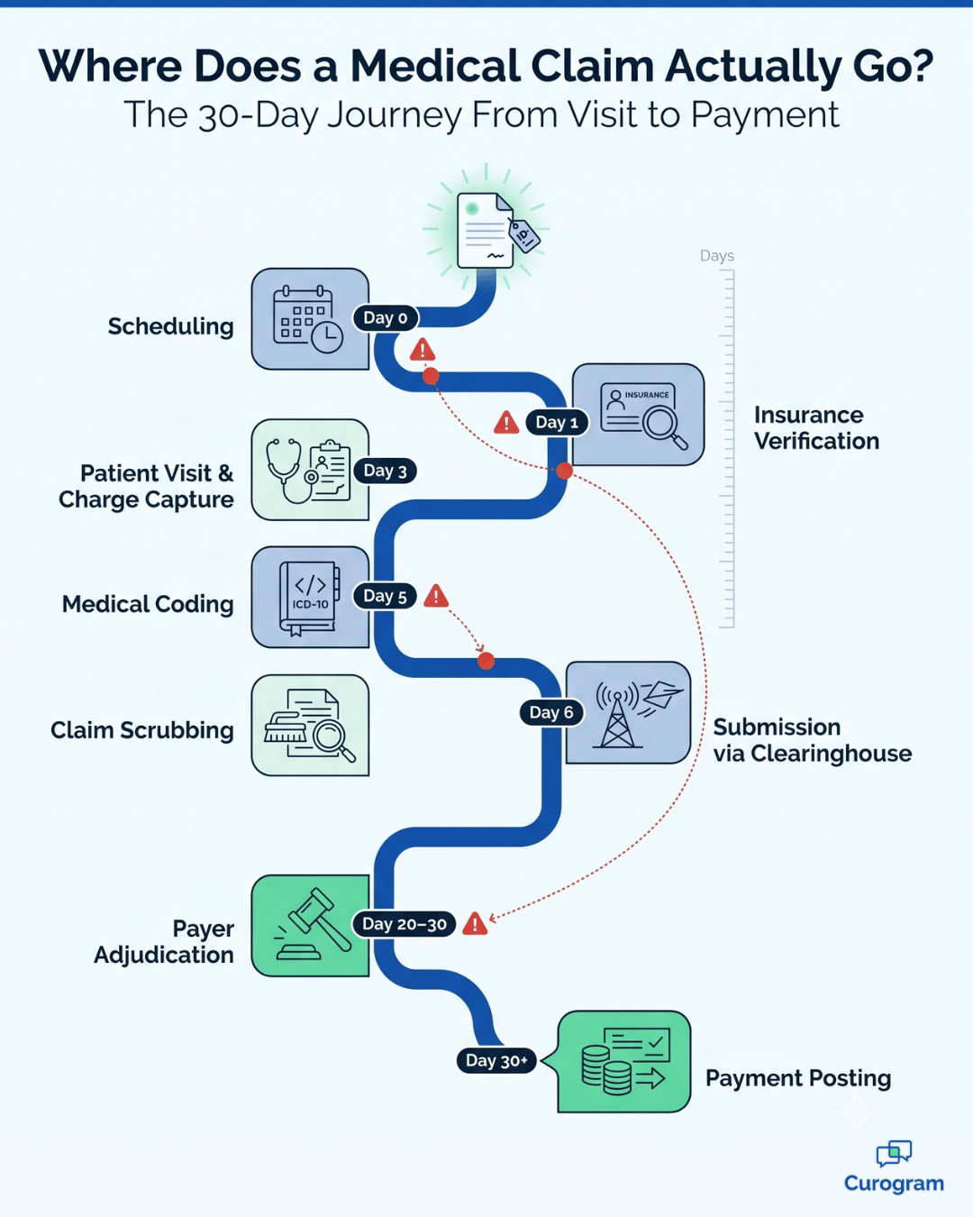 Medical billing process steps mapped as a claim's 30-day journey to payment