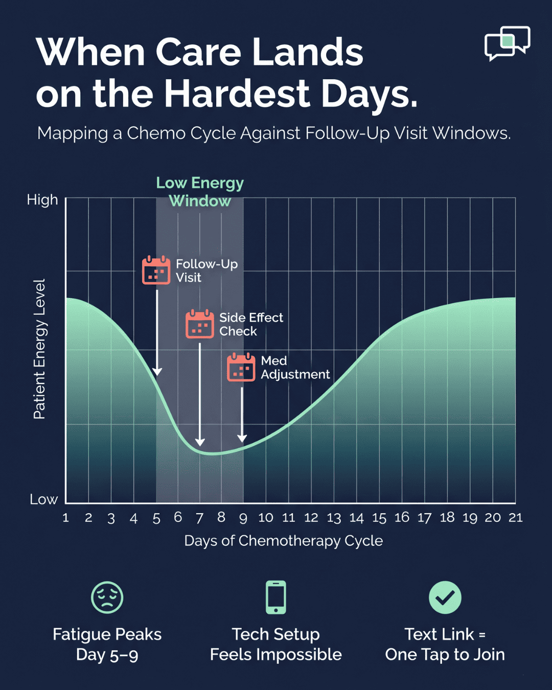 Line graph mapping oncology patient fatigue against scheduled telehealth visit windows during chemotherapy