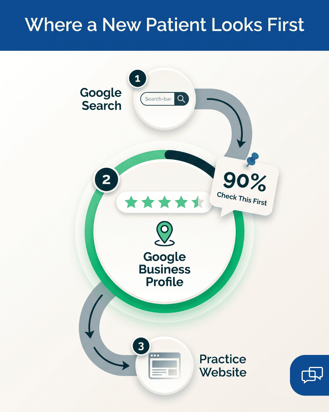 Infographic showing new patients check a practice's Google Business Profile before its website