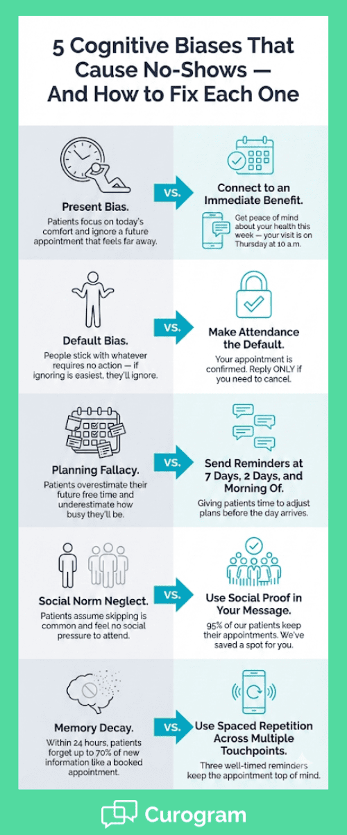 Infographic showing five cognitive biases that cause patient no-shows with reminder tactics to counter each
