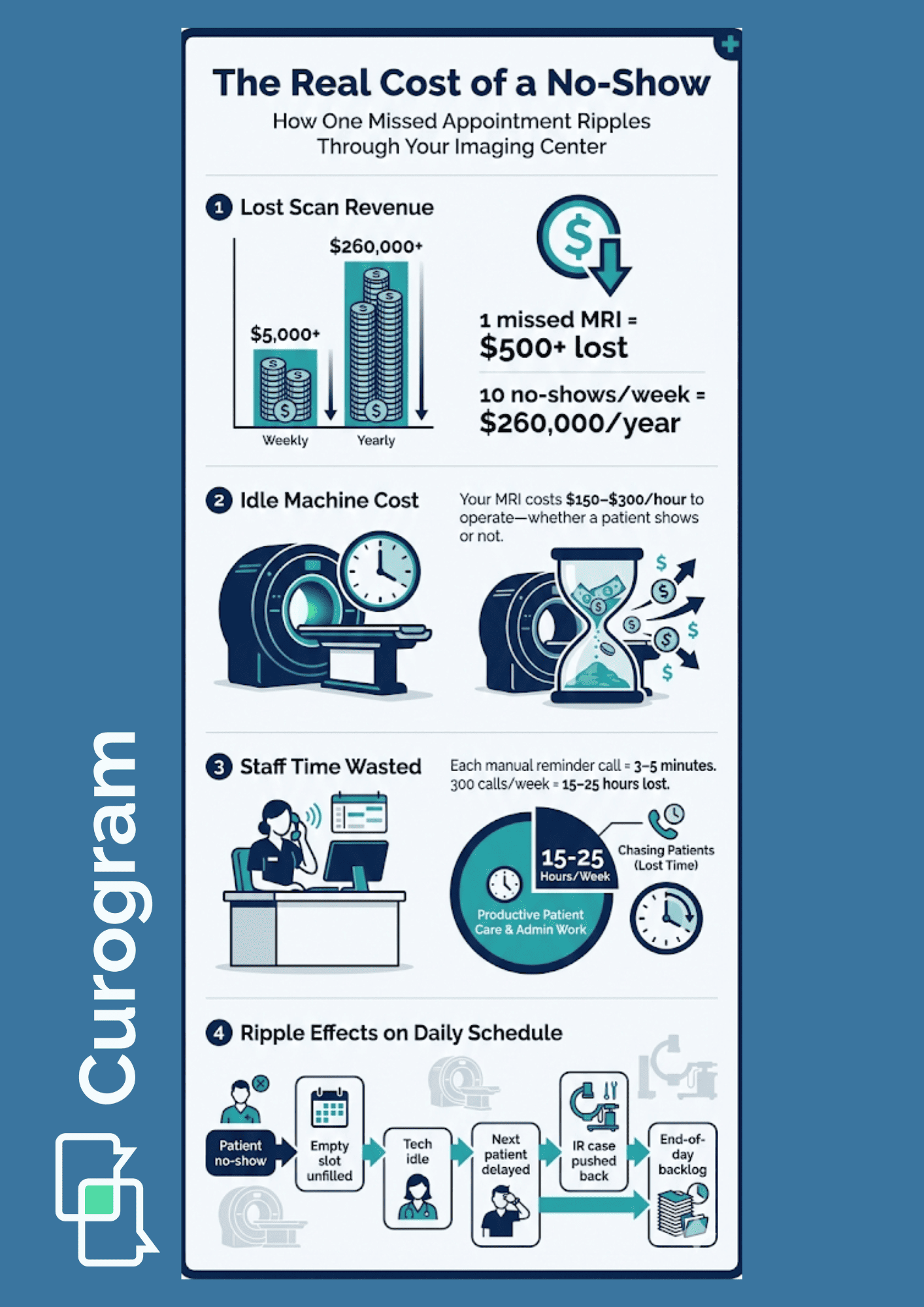 Visual breakdown of no-show costs for MRI CT and IR imaging appointments